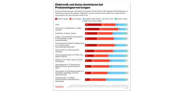 Mehrheit erwartet Preissteigerungen aufgrund der US-Zölle - Quelle: Yougov
